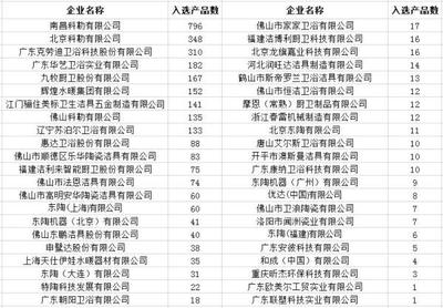 44家企業3000多件衛浴產品入選政府“節能節水”采購名單，引領行業綠色轉型新風尚